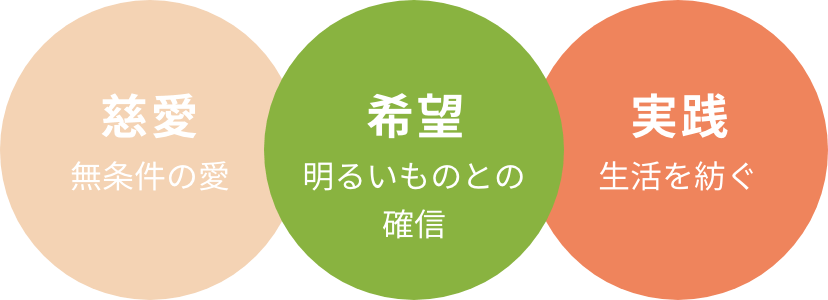 慈愛/無条件の愛、希望/明るいものとの確信、実践/生活を紡ぐ