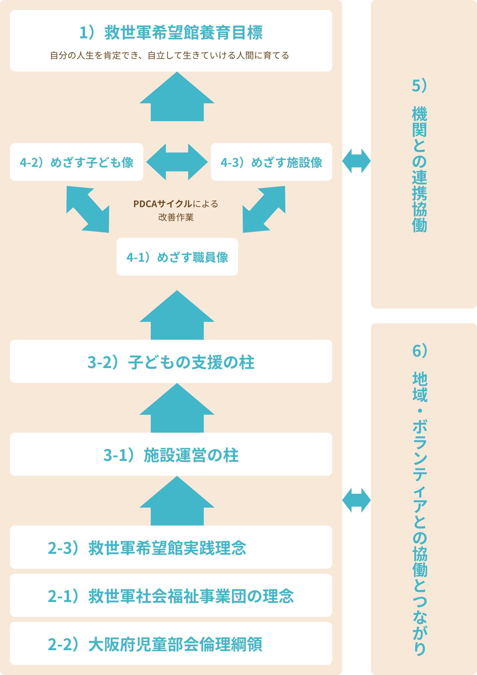 救世軍希望館養育目標の実現のためのロードマップ